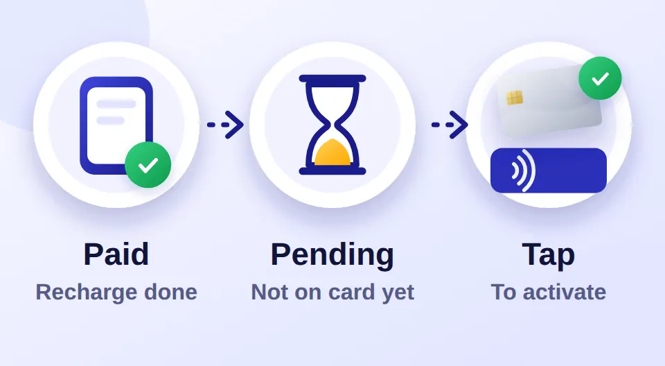 Home 19 Timeline from payment done, to pending credit, to tapping the card to activate the top-up